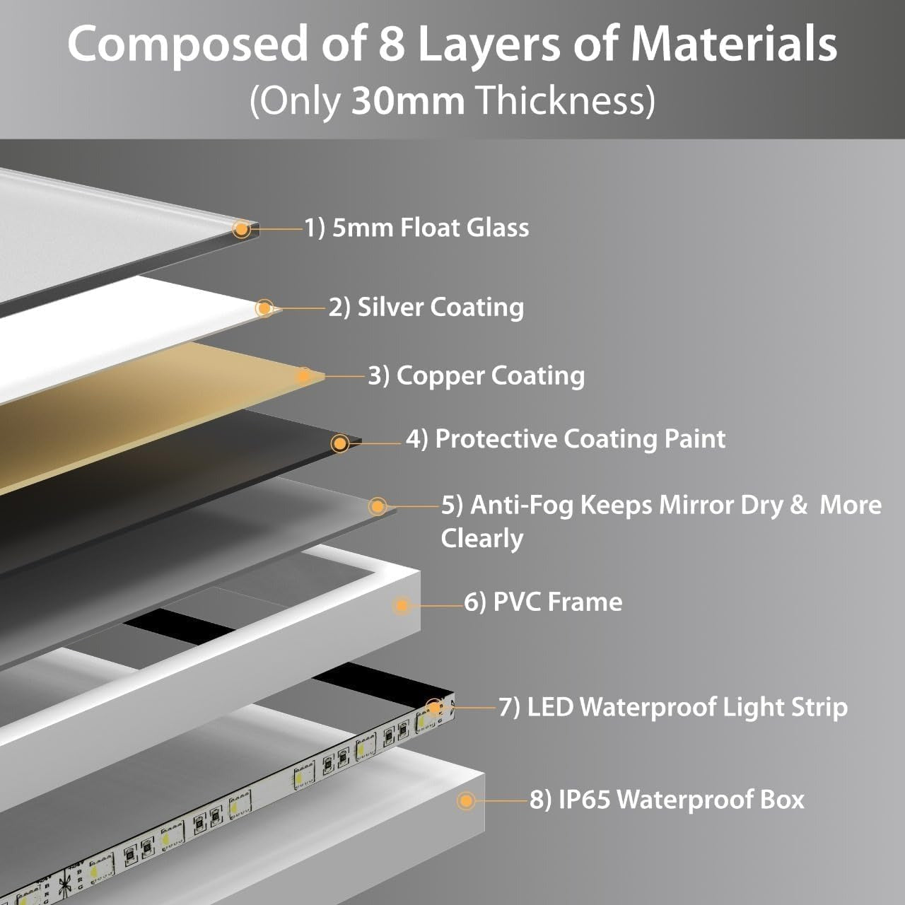 Clara 50x70cm LED bathroom mirror with 8-layer construction including anti-fog glass, copper coating, and waterproof LED strip.